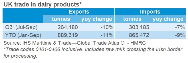 table of latest UK dairy trade figures